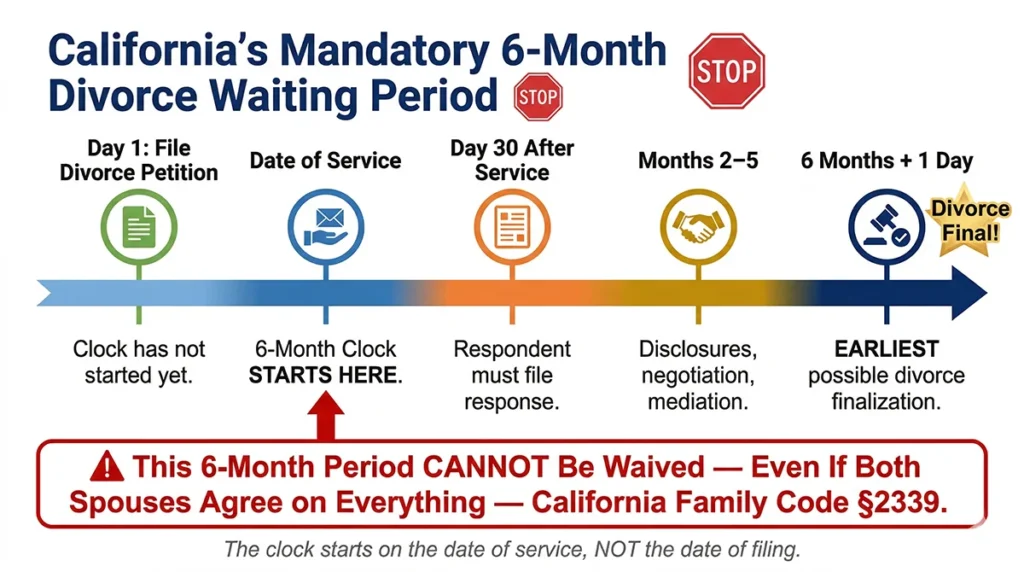 California 6 month divorce waiting period explained