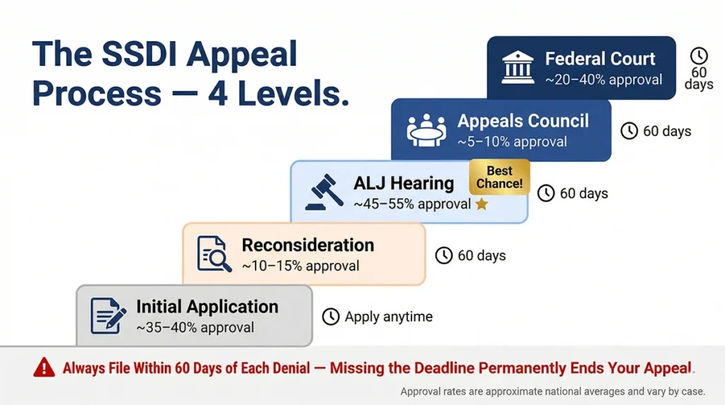 Social security disability appeal process 4 levels