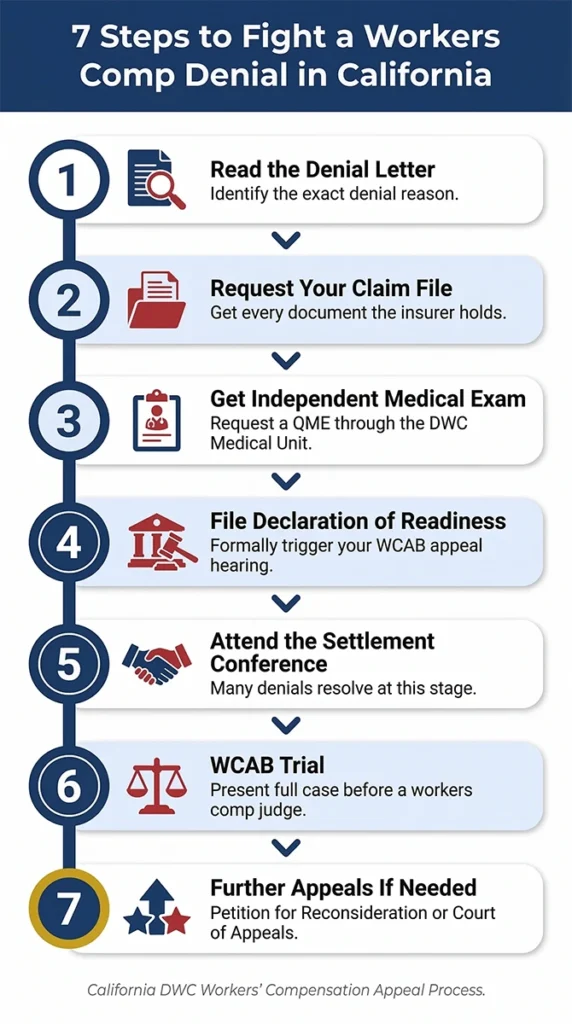 Workers Comp Appeal 7 Steps California