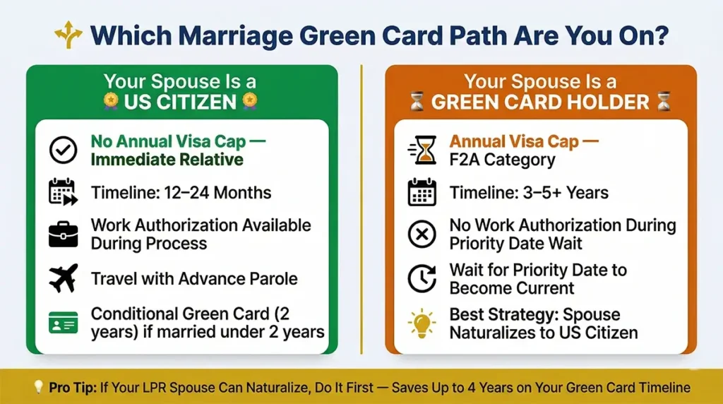 US citizen vs green card holder spouse marriage green card
