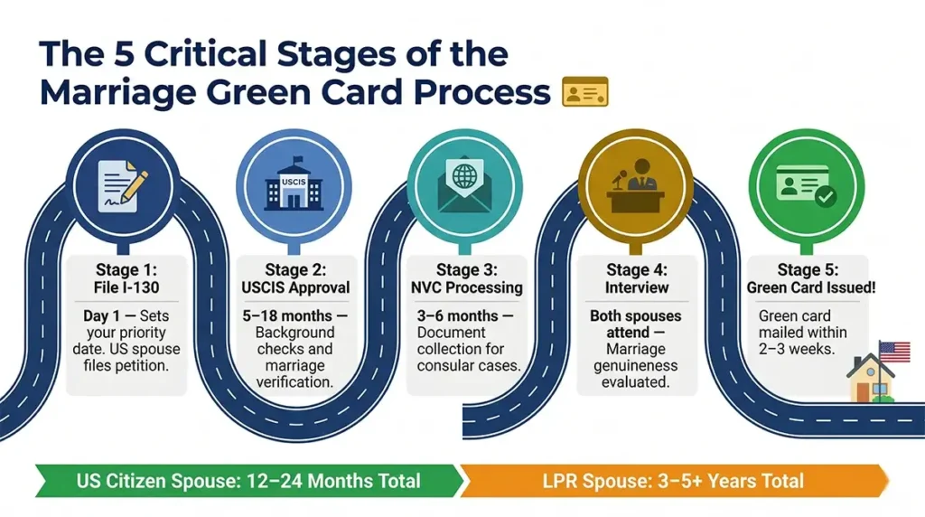 Marriage green card 5 stages process 2026